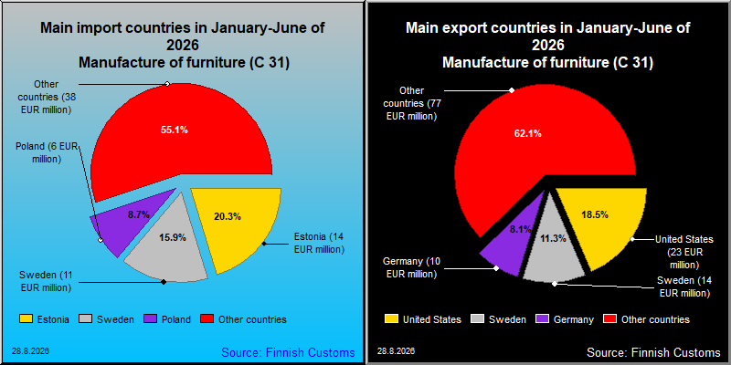 Most important counties in export and import